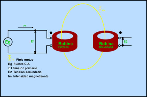 transformador ideal