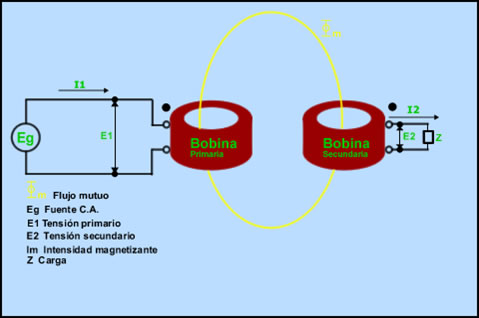 transformador ideal