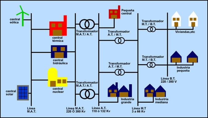 distribucion electrica