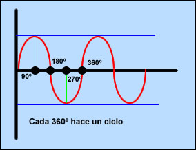 ciclos el&eacute;ctricos.