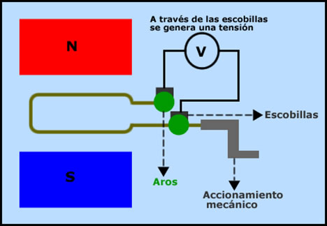 Usos de la corriente alterna