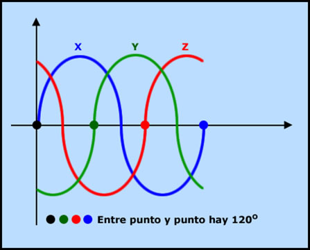 Generador electrico trifasico funcionamiento