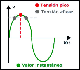 magnitudes de corriente alterna