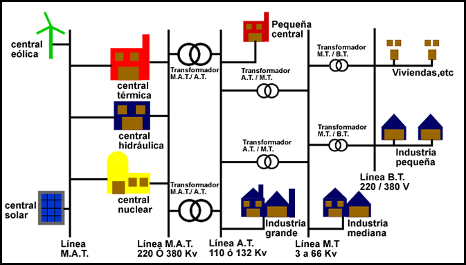 distribucion electrica