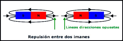 campo magnetico de un iman