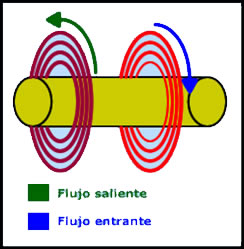 electromagnetismo