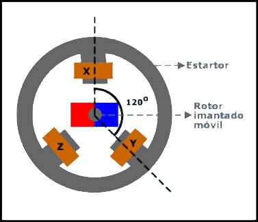 generador trifasico