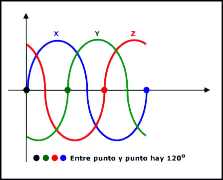 generador trifasico