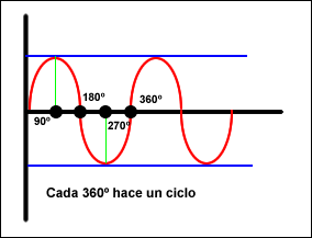 ciclos eléctricos.