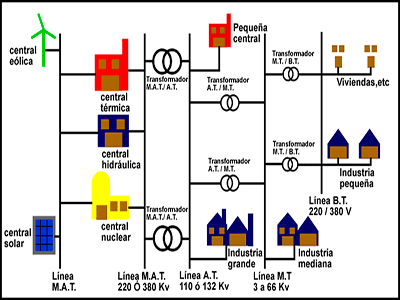 conexión de transformadores eléctricos