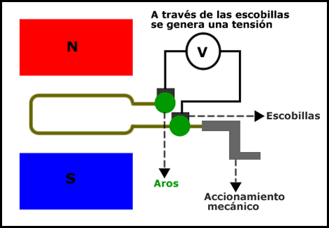 Generador de corriente alterna