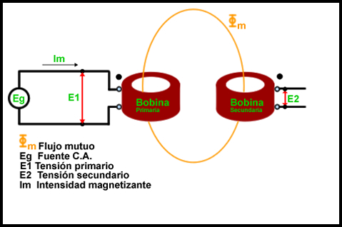 transformador ideal