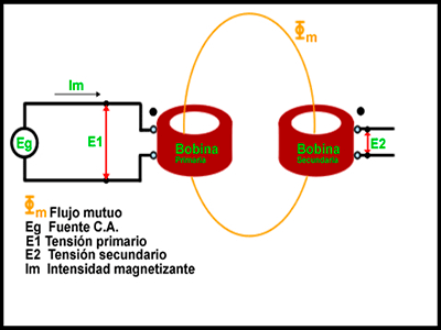 transformador eléctrico ideal